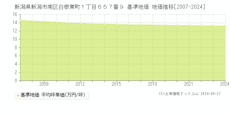 新潟県新潟市南区白根東町１丁目６５７番９ 基準地価 地価推移[2007-2024]