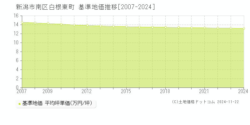 白根東町(新潟市南区)の基準地価推移グラフ(坪単価)[2007-2024年]