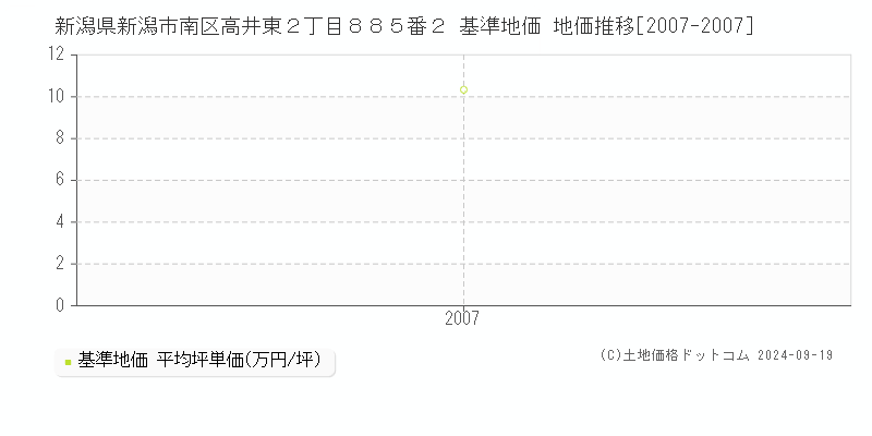 新潟県新潟市南区高井東２丁目８８５番２ 基準地価 地価推移[2007-2007]