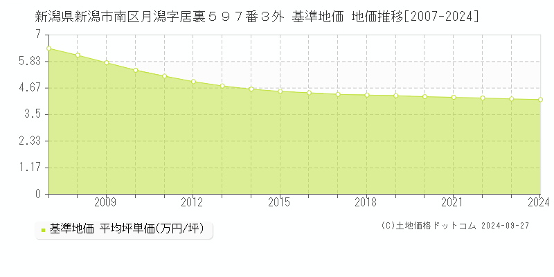 新潟県新潟市南区月潟字居裏５９７番３外 基準地価 地価推移[2007-2024]