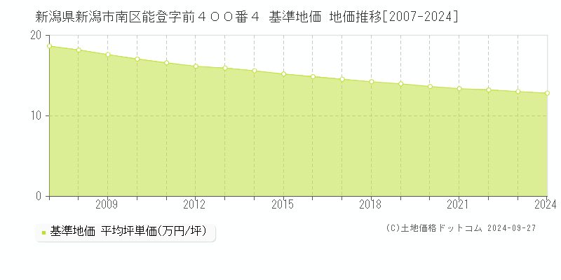 新潟県新潟市南区能登字前４００番４ 基準地価 地価推移[2007-2024]