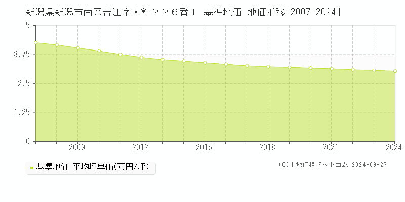 新潟県新潟市南区吉江字大割２２６番１ 基準地価 地価推移[2007-2024]