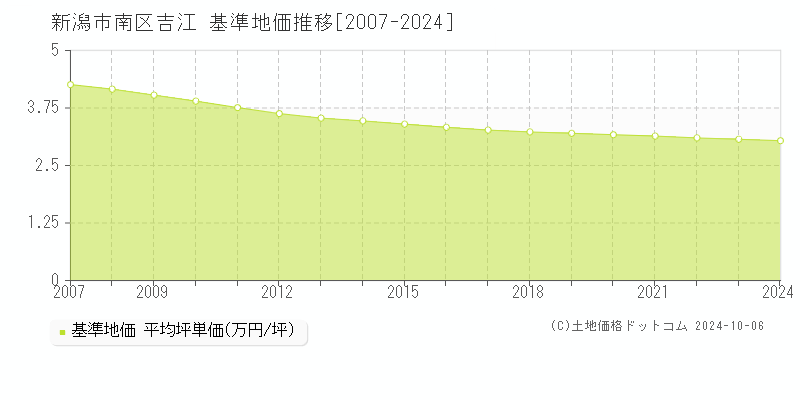 吉江(新潟市南区)の基準地価推移グラフ(坪単価)[2007-2024年]