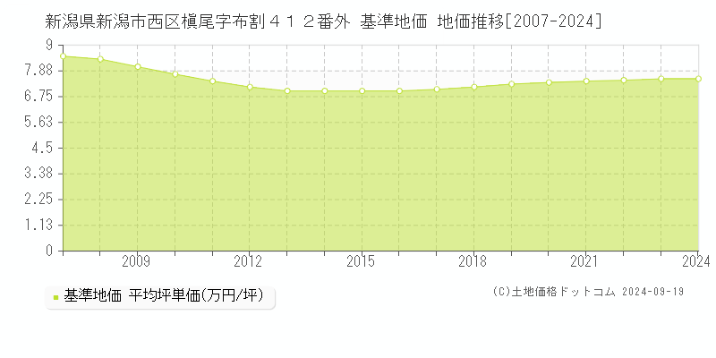 新潟県新潟市西区槇尾字布割４１２番外 基準地価 地価推移[2007-2024]