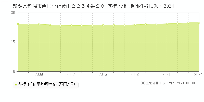 新潟県新潟市西区小針藤山２２５４番２８ 基準地価 地価推移[2007-2024]