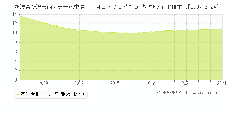 新潟県新潟市西区五十嵐中島４丁目２７０３番１９ 基準地価 地価推移[2007-2024]