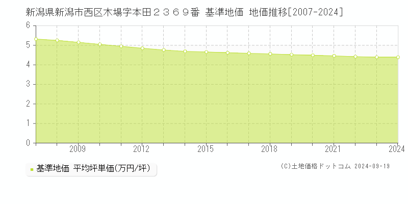 新潟県新潟市西区木場字本田２３６９番 基準地価 地価推移[2007-2024]