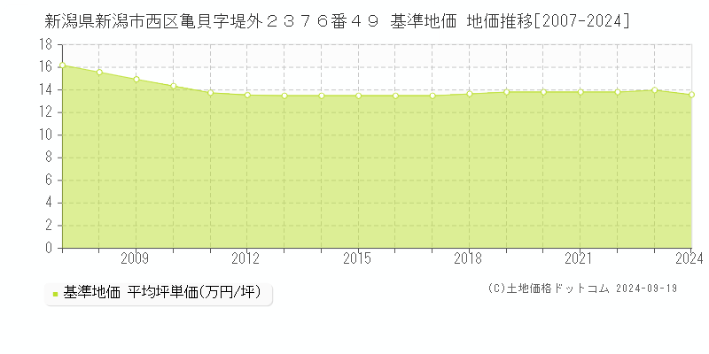 新潟県新潟市西区亀貝字堤外２３７６番４９ 基準地価 地価推移[2007-2024]