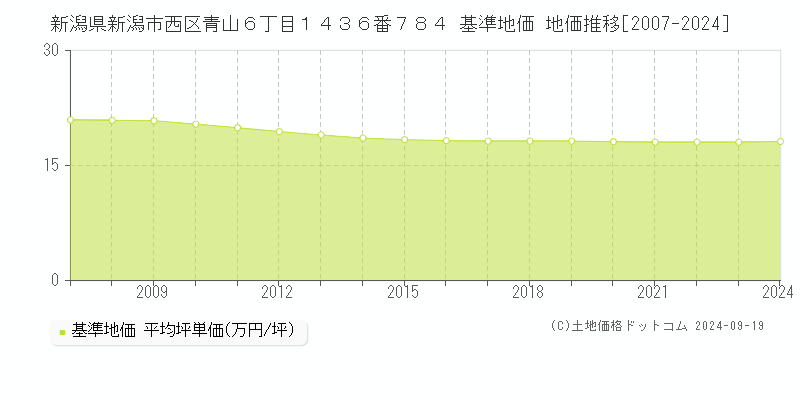 新潟県新潟市西区青山６丁目１４３６番７８４ 基準地価 地価推移[2007-2024]