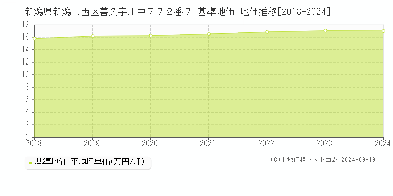 新潟県新潟市西区善久字川中７７２番７ 基準地価 地価推移[2018-2024]