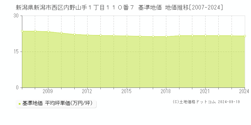 新潟県新潟市西区内野山手１丁目１１０番７ 基準地価 地価推移[2007-2024]