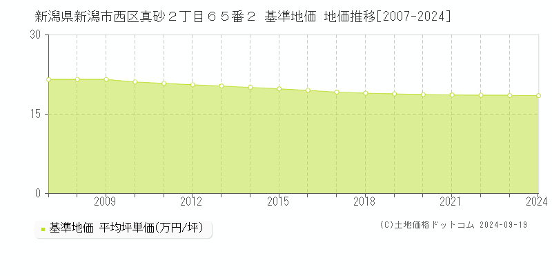 新潟県新潟市西区真砂２丁目６５番２ 基準地価 地価推移[2007-2024]