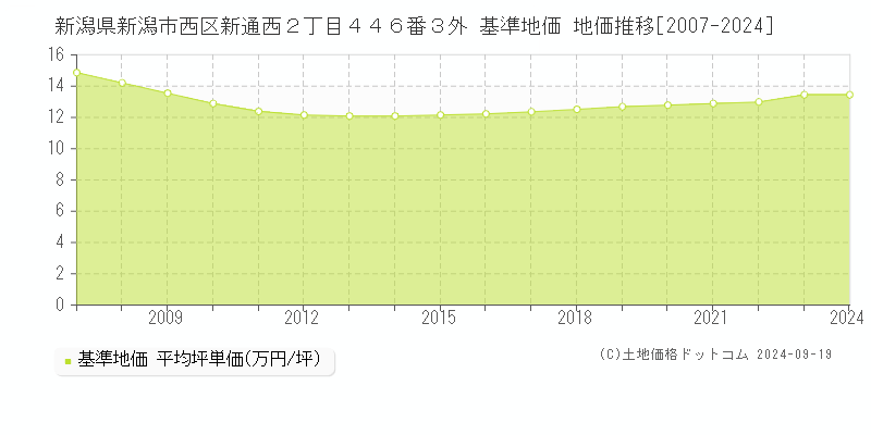 新潟県新潟市西区新通西２丁目４４６番３外 基準地価 地価推移[2007-2024]