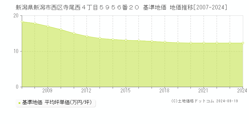 新潟県新潟市西区寺尾西４丁目５９５６番２０ 基準地価 地価推移[2007-2024]