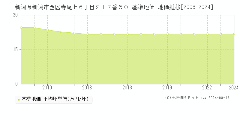 新潟県新潟市西区寺尾上６丁目２１７番５０ 基準地価 地価推移[2008-2024]