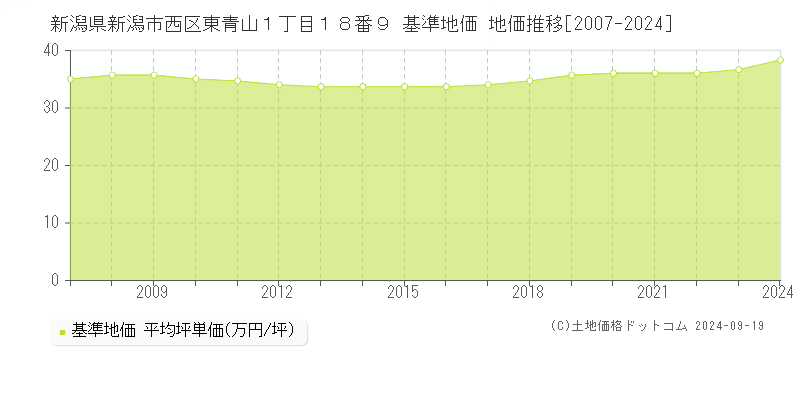 新潟県新潟市西区東青山１丁目１８番９ 基準地価 地価推移[2007-2024]