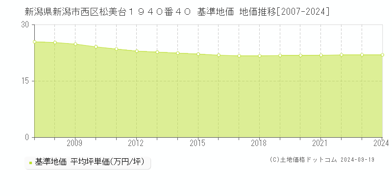 新潟県新潟市西区松美台１９４０番４０ 基準地価 地価推移[2007-2024]