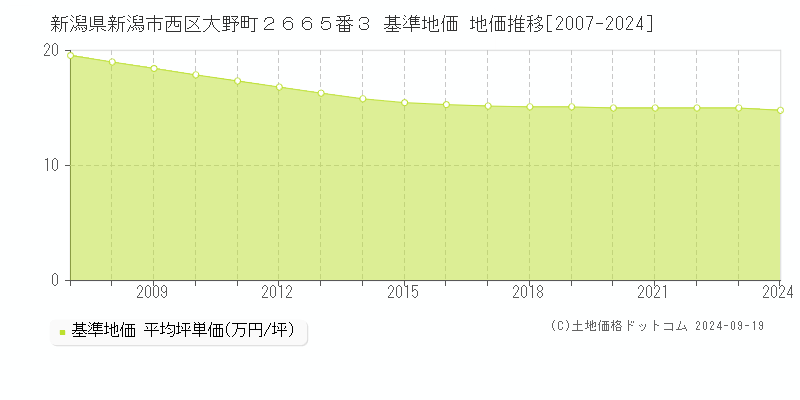 新潟県新潟市西区大野町２６６５番３ 基準地価 地価推移[2007-2024]