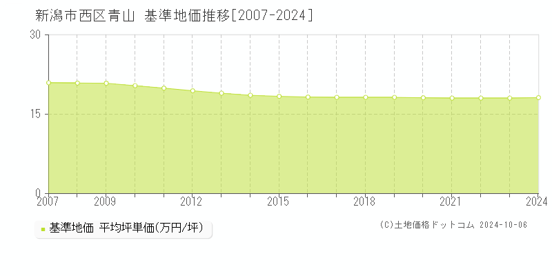 青山(新潟市西区)の基準地価推移グラフ(坪単価)[2007-2024年]