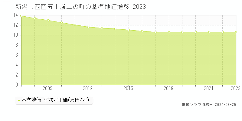 新潟市西区五十嵐二の町の基準地価推移グラフ 