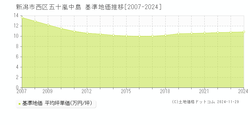 五十嵐中島(新潟市西区)の基準地価推移グラフ(坪単価)[2007-2024年]