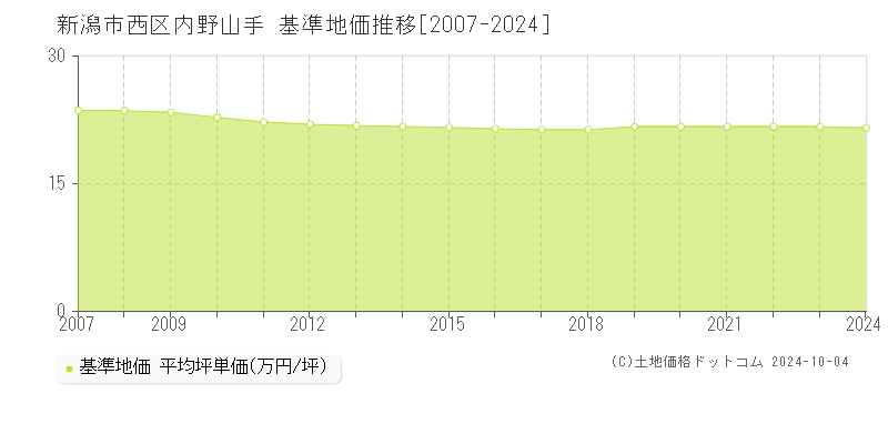 内野山手(新潟市西区)の基準地価推移グラフ(坪単価)[2007-2024年]