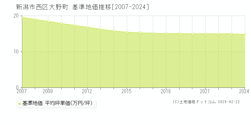 大野町(新潟市西区)の基準地価推移グラフ(坪単価)[2007-2024年]