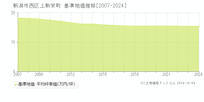 上新栄町(新潟市西区)の基準地価推移グラフ(坪単価)[2007-2024年]