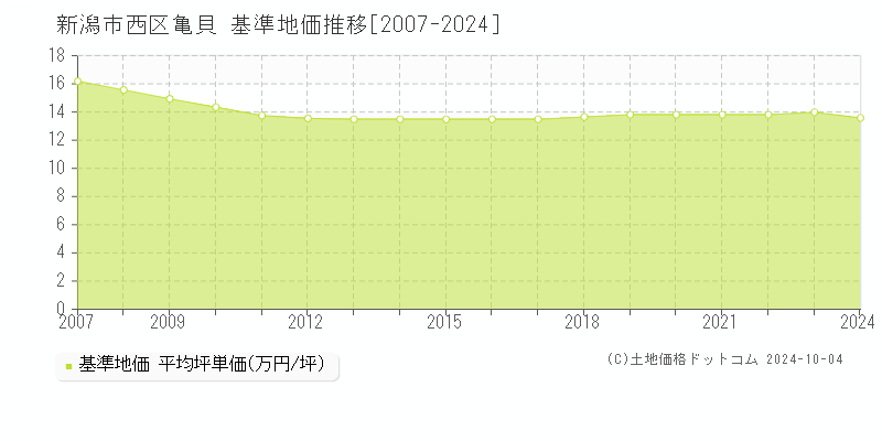 亀貝(新潟市西区)の基準地価推移グラフ(坪単価)[2007-2024年]