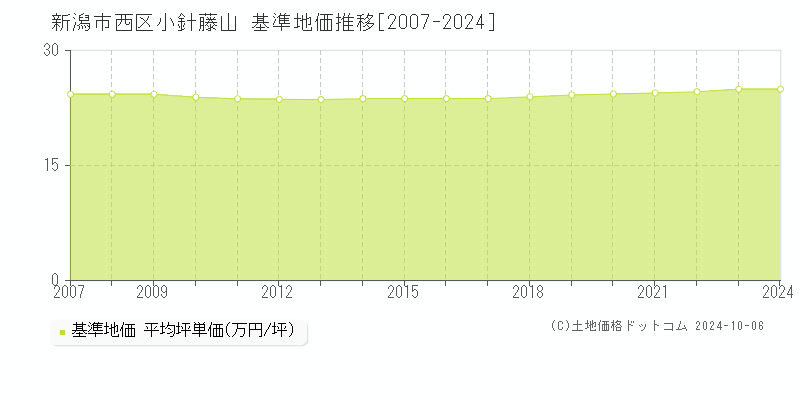 小針藤山(新潟市西区)の基準地価推移グラフ(坪単価)[2007-2024年]