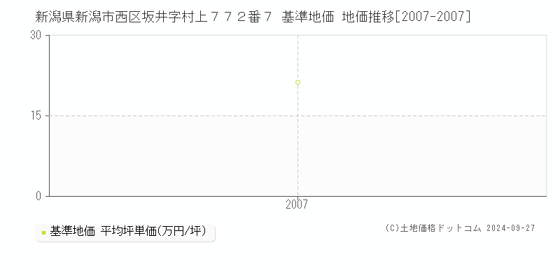 新潟県新潟市西区坂井字村上７７２番７ 基準地価 地価推移[2007-2007]