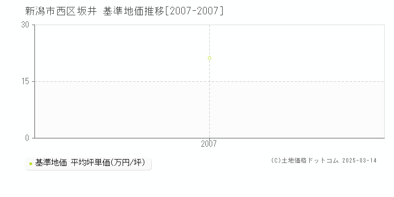 坂井(新潟市西区)の基準地価推移グラフ(坪単価)