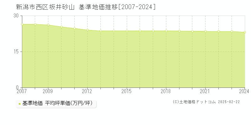 坂井砂山(新潟市西区)の基準地価推移グラフ(坪単価)[2007-2024年]