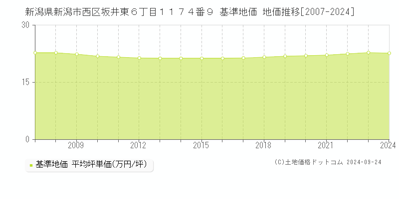 新潟県新潟市西区坂井東６丁目１１７４番９ 基準地価 地価推移[2007-2024]