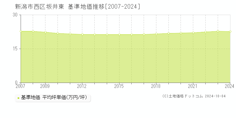 坂井東(新潟市西区)の基準地価推移グラフ(坪単価)[2007-2024年]