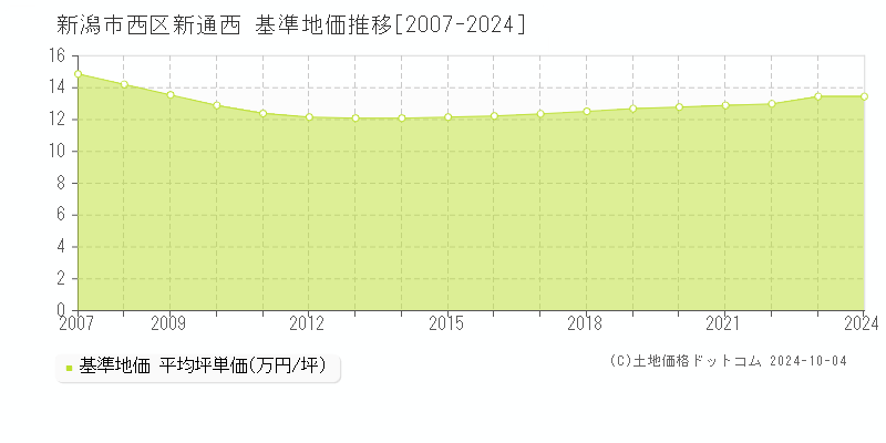 新通西(新潟市西区)の基準地価推移グラフ(坪単価)[2007-2024年]