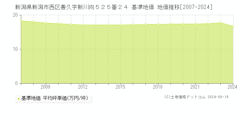 新潟県新潟市西区善久字新川向５２５番２４ 基準地価 地価推移[2007-2024]