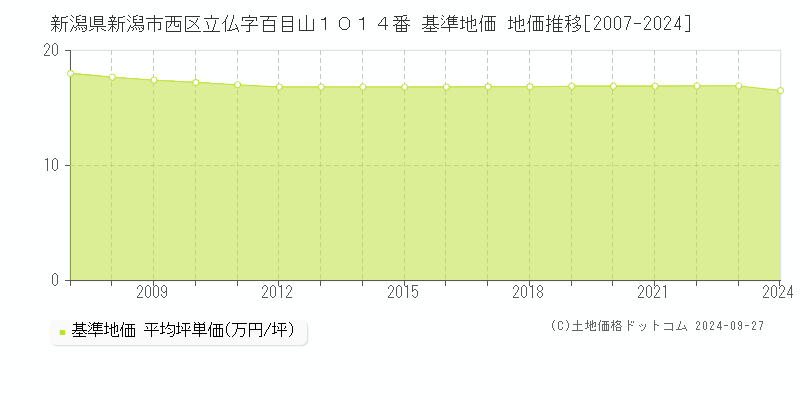 新潟県新潟市西区立仏字百目山１０１４番 基準地価 地価推移[2007-2024]