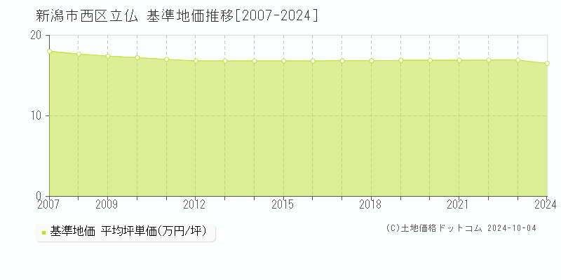 立仏(新潟市西区)の基準地価推移グラフ(坪単価)[2007-2024年]