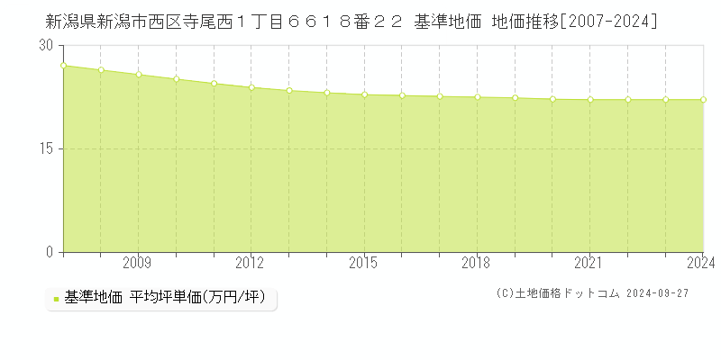 新潟県新潟市西区寺尾西１丁目６６１８番２２ 基準地価 地価推移[2007-2024]