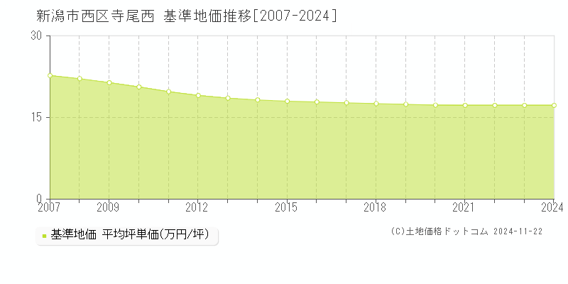 寺尾西(新潟市西区)の基準地価推移グラフ(坪単価)[2007-2024年]