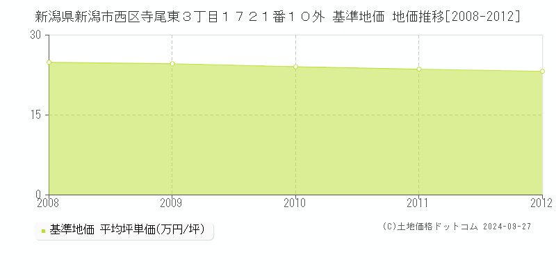 新潟県新潟市西区寺尾東３丁目１７２１番１０外 基準地価 地価推移[2008-2012]