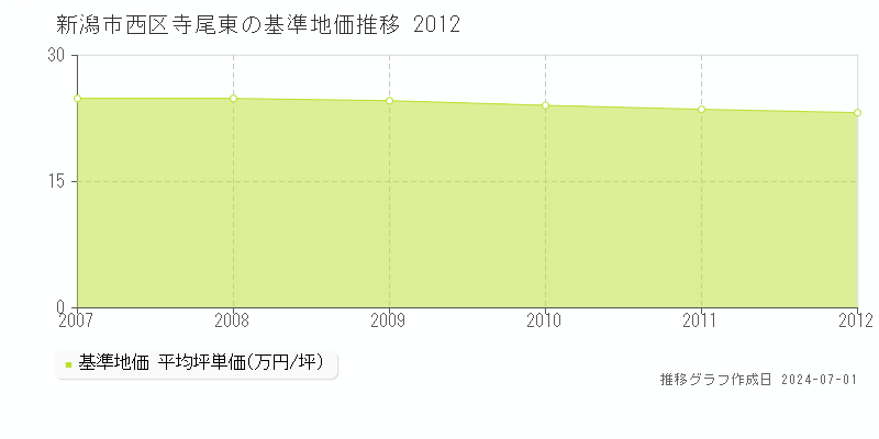 新潟市西区寺尾東の基準地価推移グラフ 