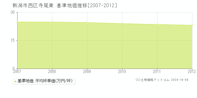 新潟市西区寺尾東の基準地価推移グラフ 