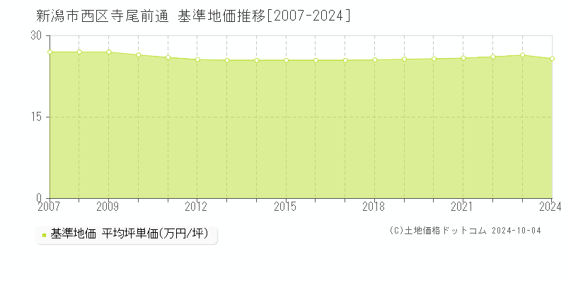 寺尾前通(新潟市西区)の基準地価推移グラフ(坪単価)[2007-2024年]