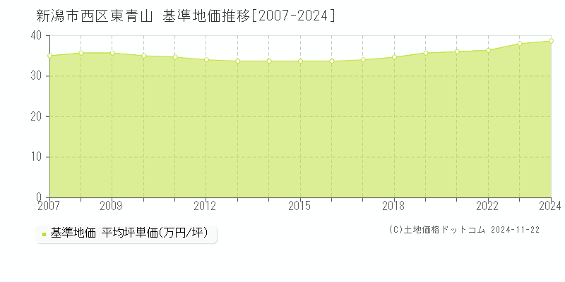 東青山(新潟市西区)の基準地価推移グラフ(坪単価)[2007-2024年]