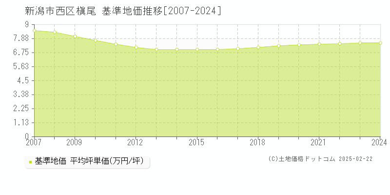 槇尾(新潟市西区)の基準地価推移グラフ(坪単価)[2007-2024年]