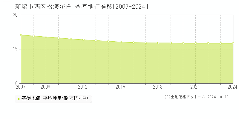 松海が丘(新潟市西区)の基準地価推移グラフ(坪単価)[2007-2024年]