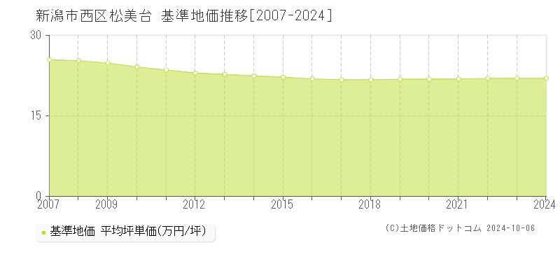 松美台(新潟市西区)の基準地価推移グラフ(坪単価)[2007-2024年]