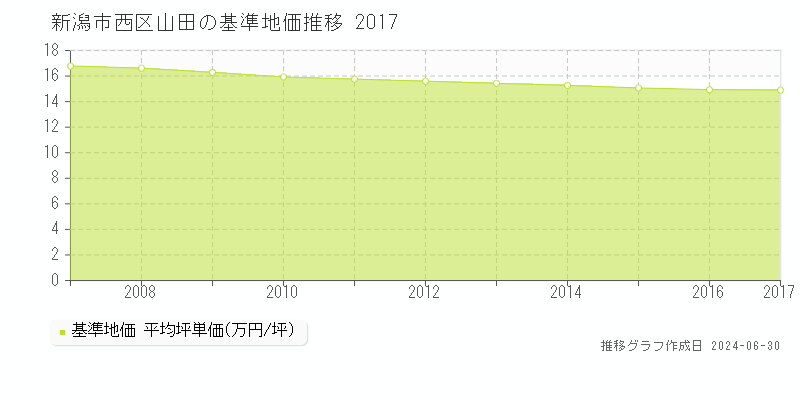 新潟市西区山田の基準地価推移グラフ 